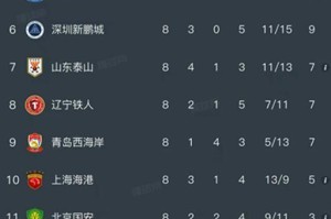 杏彩体育-随着重庆铜梁龙1-1，申花3-0，中超最新排名出炉！山东1-4惨败